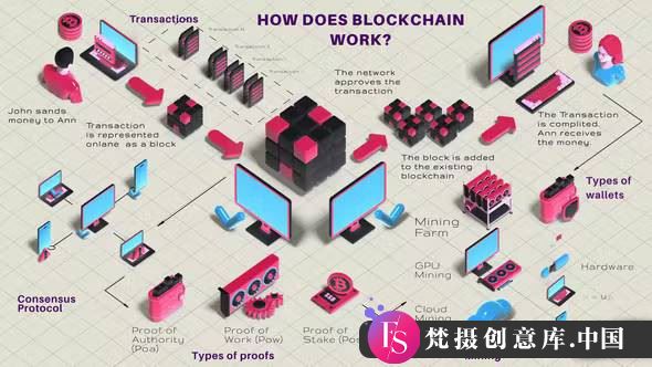 等距场景MG动画AE模板- Crypto Currency and Blockchain Technology-梵摄创意库